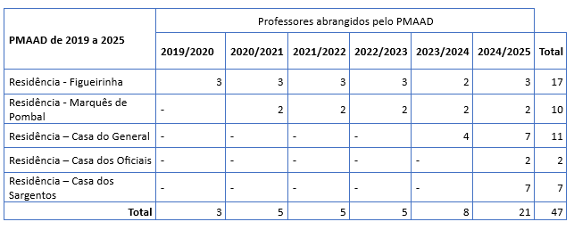 Professores abrangidos pelo PMAAD